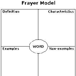 frayer model template 4 per page rome fontanacountryinn com frayer model template 4 per page