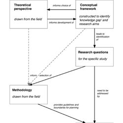 Theoretical Or Conceptual Framework Resources Pearltrees
