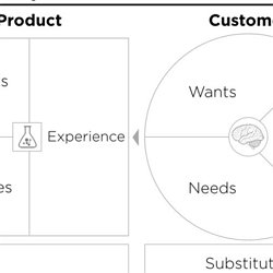 the customer value map v 0 8 now called value proposition canvas