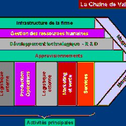 Chaine De Valeur De Porter Des Exemples Articles Et Cours