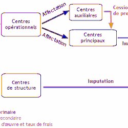 Quelles Differences Entre Charges Directes Et Charges