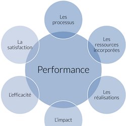 Cours Les Performances Commerciales Et Financieres Pearltrees
