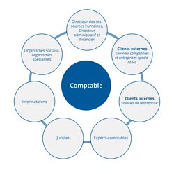 Fiche metier comptable