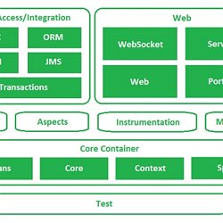 why is spring framework so popular pearltrees java spring framework